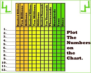 Place Value Charts & Practice