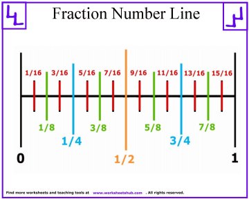 Fraction Number Line